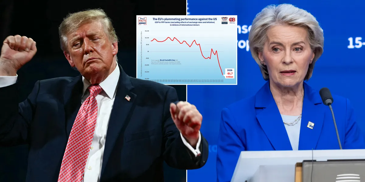 'When will they wake up?' EU economy plummets as gap between Brussels and the US reaches £1.7TRILLION